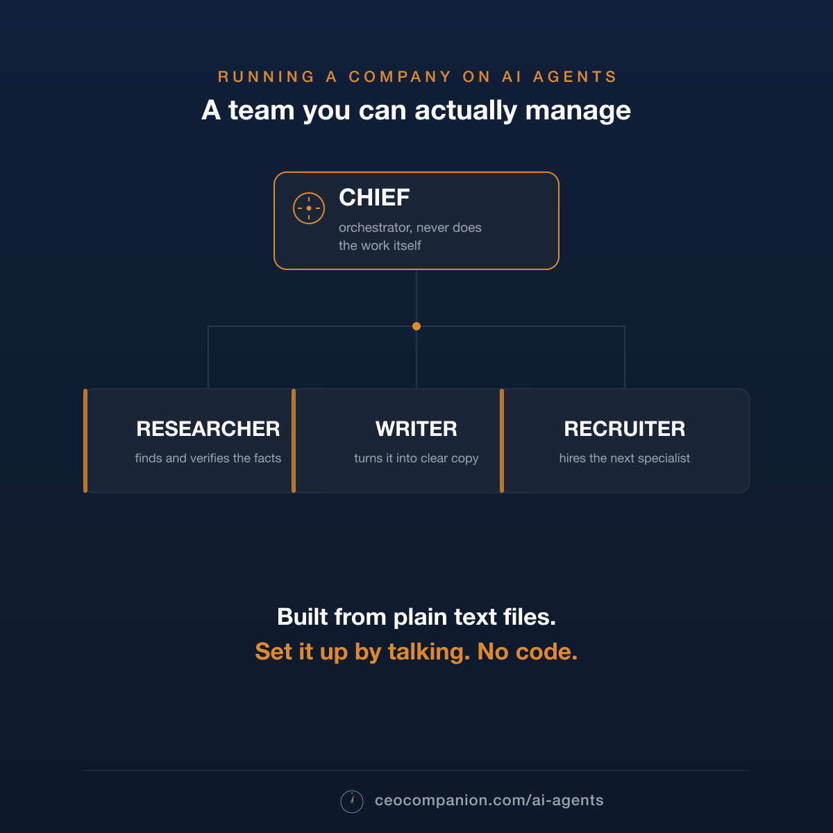Diagram: a Chief orchestrator delegating to researcher, writer, and recruiter agents